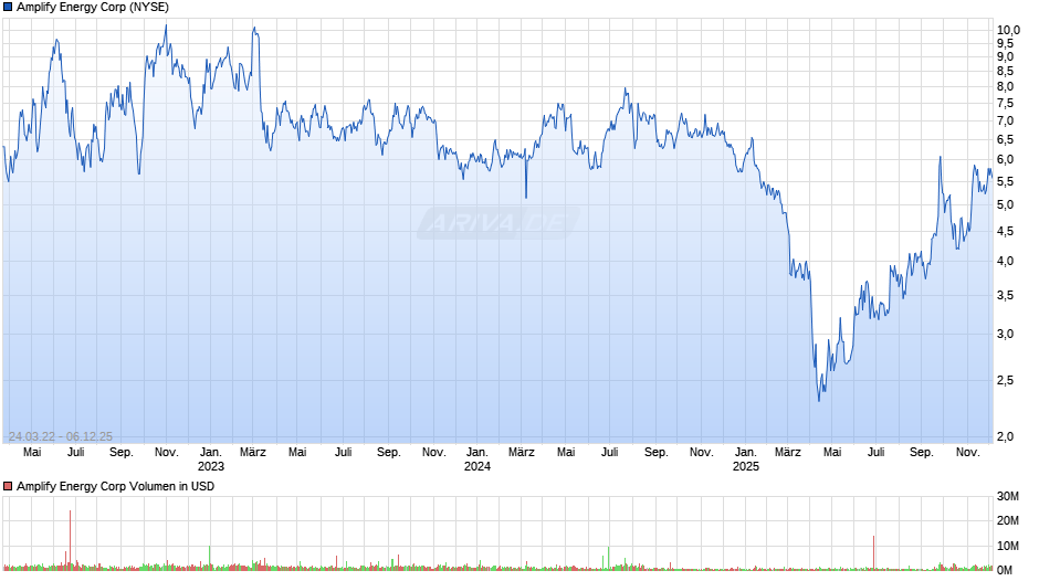 Amplify Energy Chart