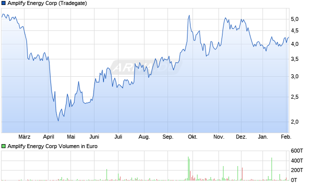 Amplify Energy Aktie Chart