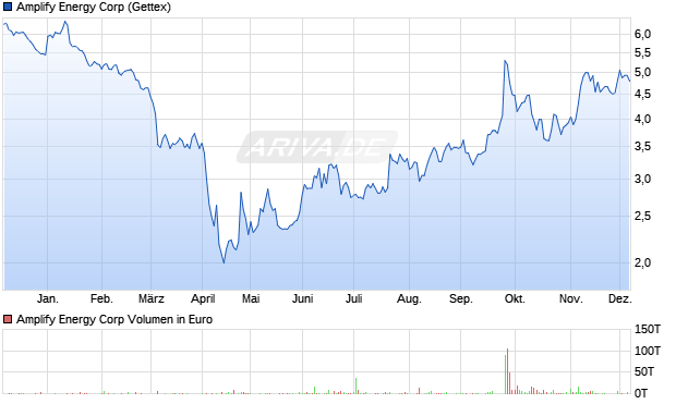Amplify Energy Aktie Chart
