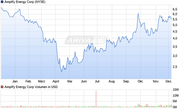 Amplify Energy Aktie Chart
