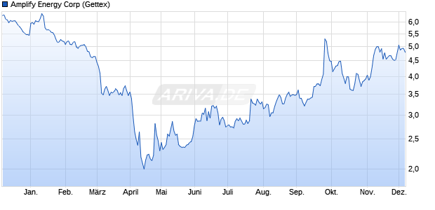 Amplify Energy Aktie Chart