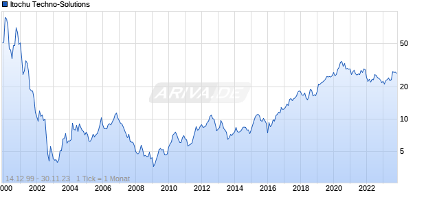 Itochu Techno-Solutions Chart