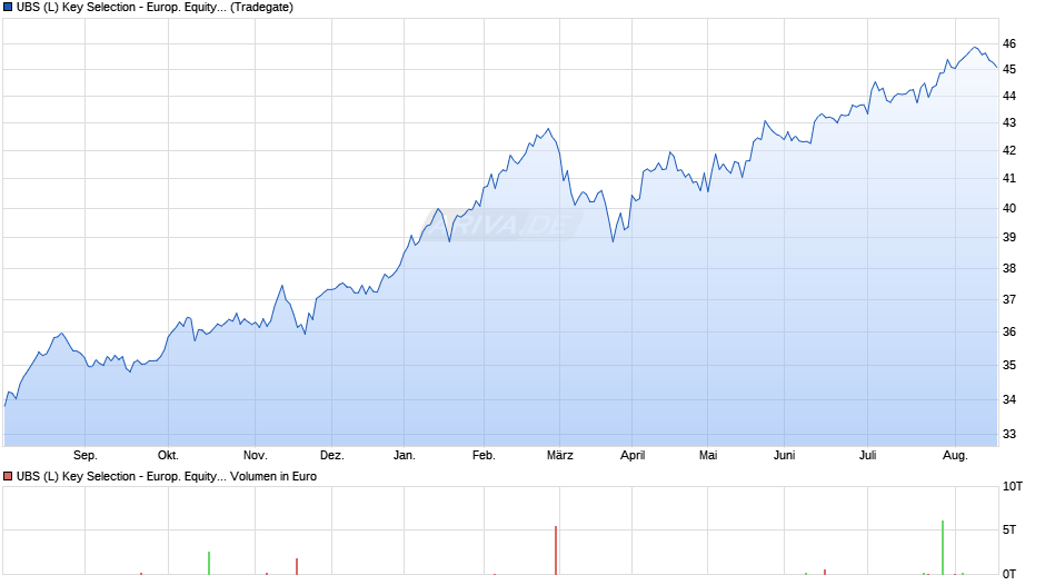 UBS (L) Key Selection - Europ. Equity Value Opp. (EUR) P-acc Chart