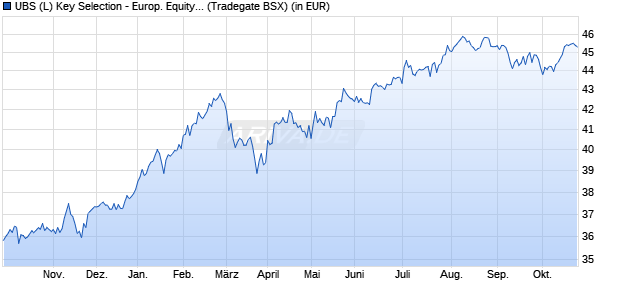 Performance des UBS (L) Key Selection - Europ. Equity Value Opp. (EUR) P-acc (WKN 787304, ISIN LU0153925689)