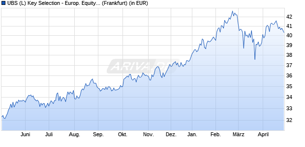 Performance des UBS (L) Key Selection - Europ. Equity Value Opp. (EUR) P-acc (WKN 787304, ISIN LU0153925689)