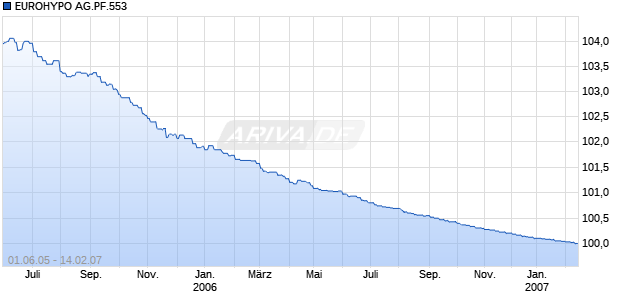 EUROHYPO AG.PF.553 Chart