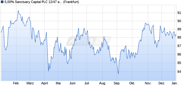 5,00% Sanctuary Capital PLC 12/47 auf Festzins (WKN A1G35V, ISIN XS0776269648) Chart