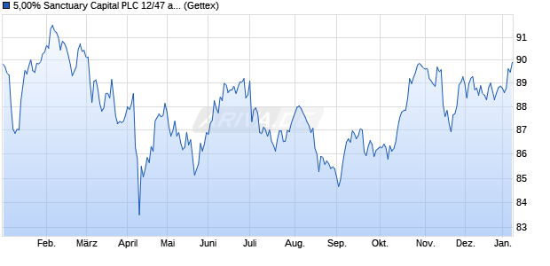 5,00% Sanctuary Capital PLC 12/47 auf Festzins (WKN A1G35V, ISIN XS0776269648) Chart