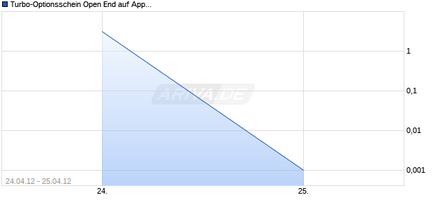 Turbo-Optionsschein Open End auf Apple [Vontobel Financial Products GmbH] Chart