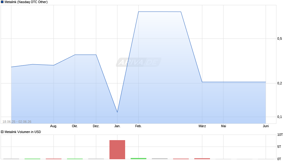 Metalink Chart