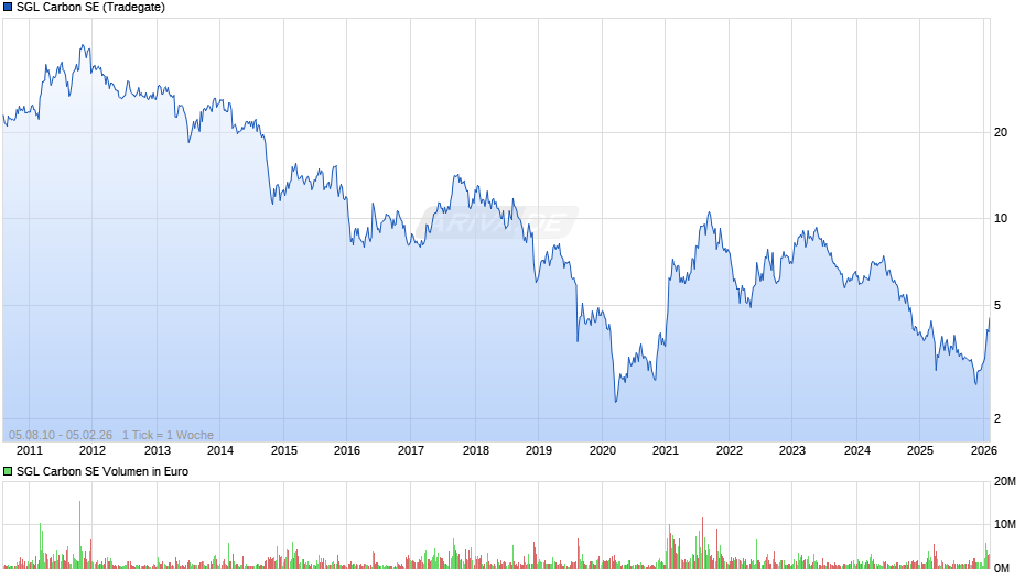 SGL Carbon Chart