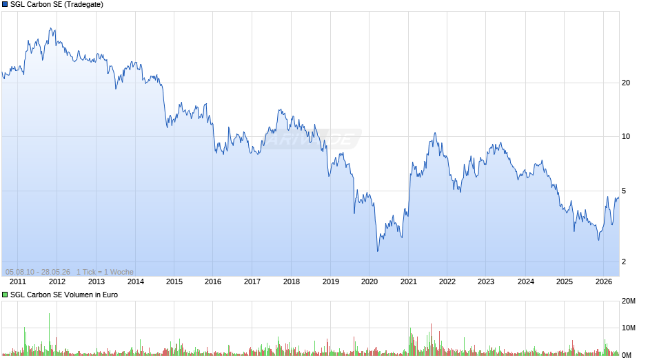 SGL Carbon Chart