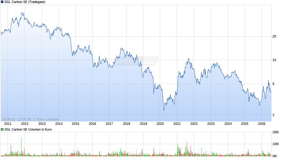 SGL Carbon Chart