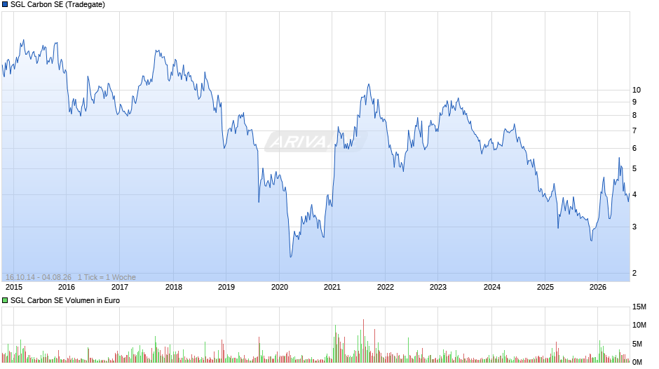 SGL Carbon Chart