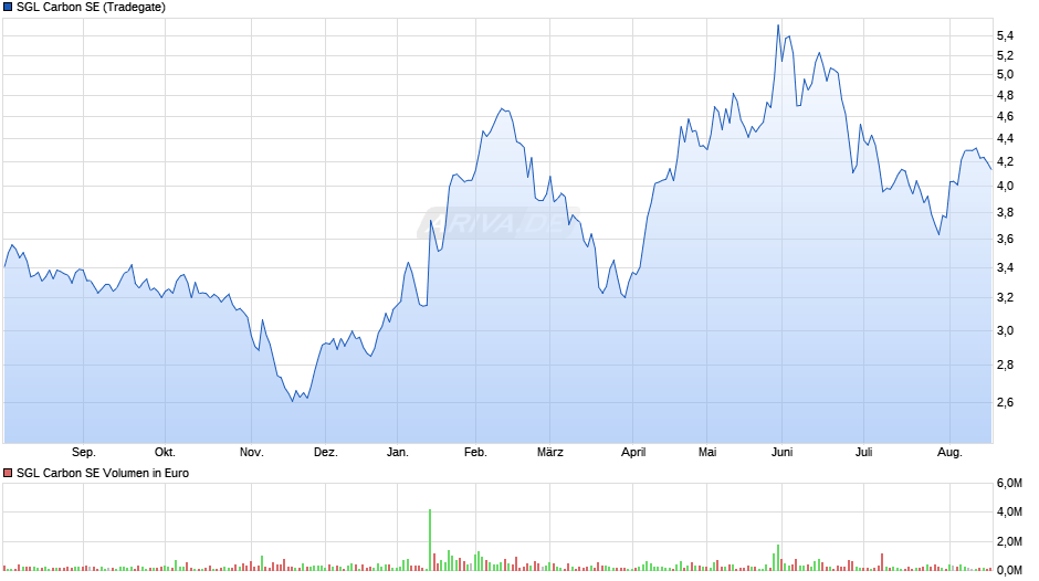 SGL Carbon Chart