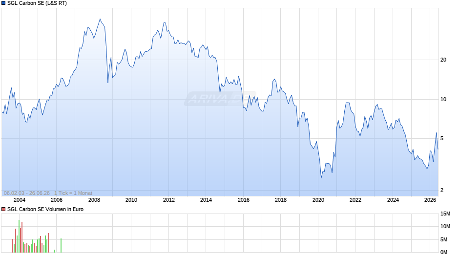 SGL Carbon Chart