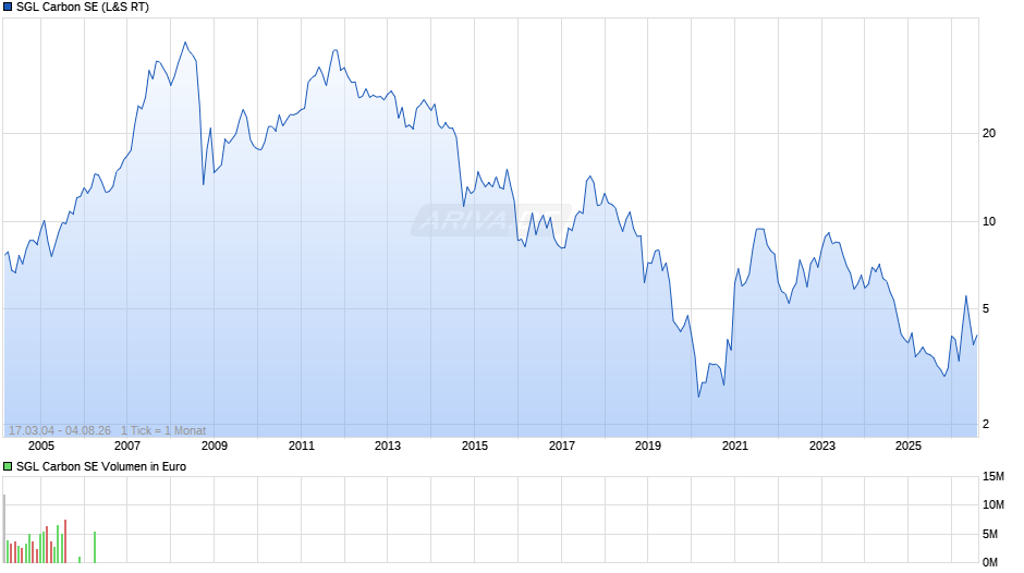 SGL Carbon Chart