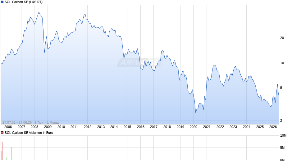 SGL Carbon Chart