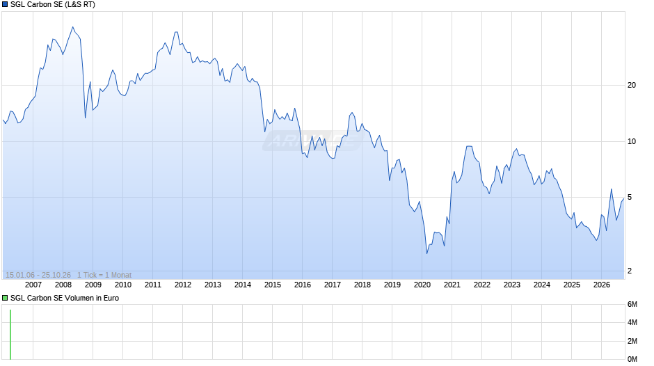 SGL Carbon Chart