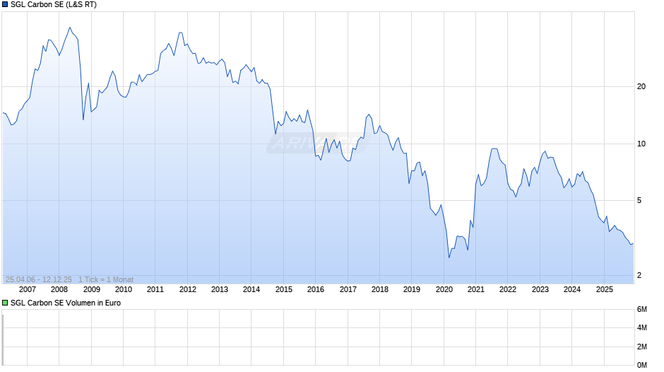 SGL Carbon Chart