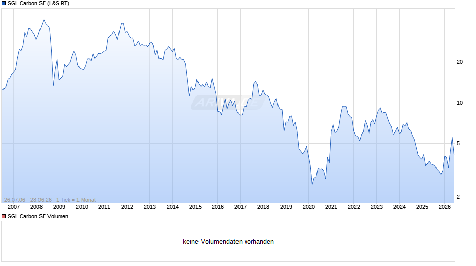 SGL Carbon Chart