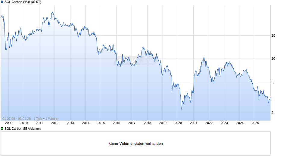 SGL Carbon Chart