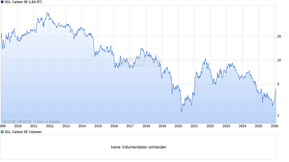 SGL Carbon Chart