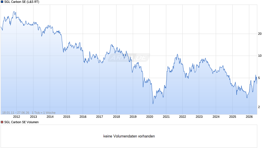 SGL Carbon Chart