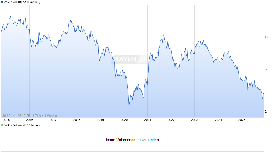 SGL Carbon Chart