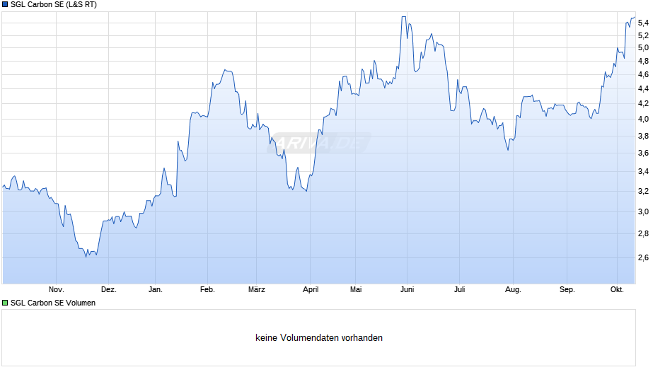 SGL Carbon Chart
