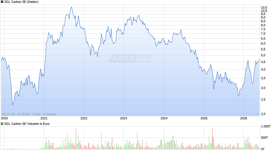 SGL Carbon Chart