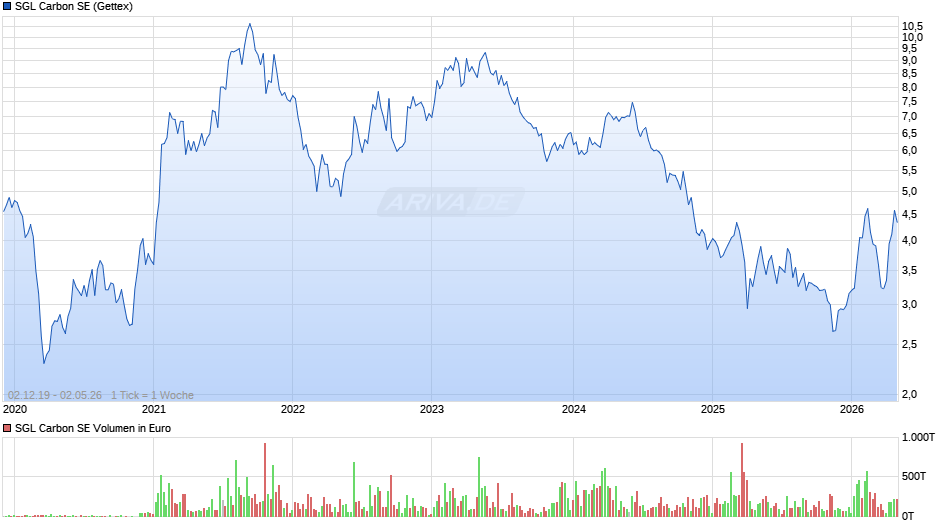 SGL Carbon Chart