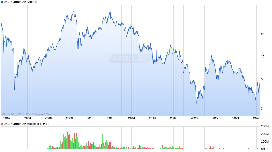 SGL Carbon Chart