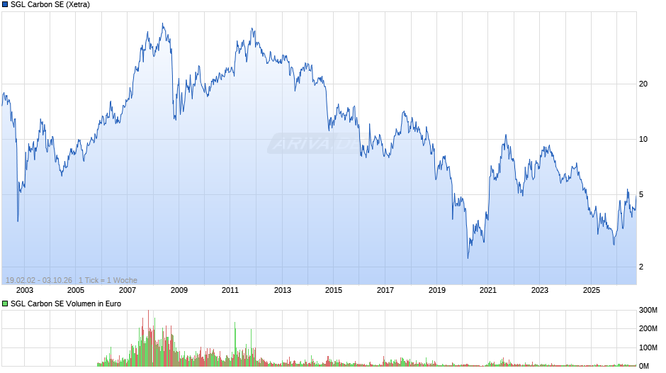 SGL Carbon Chart