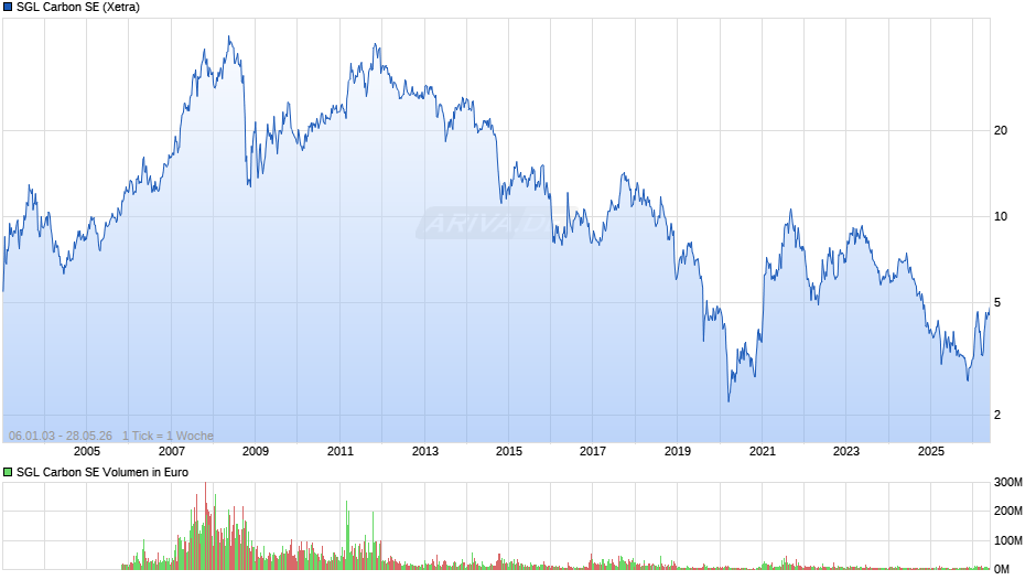 SGL Carbon Chart