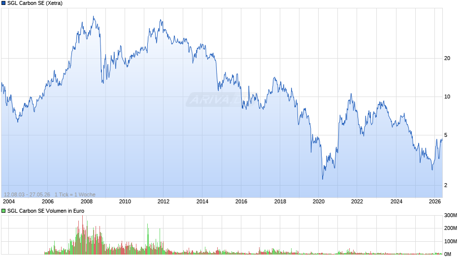 SGL Carbon Chart