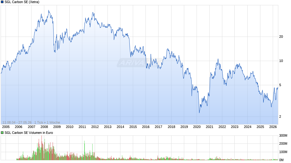 SGL Carbon Chart