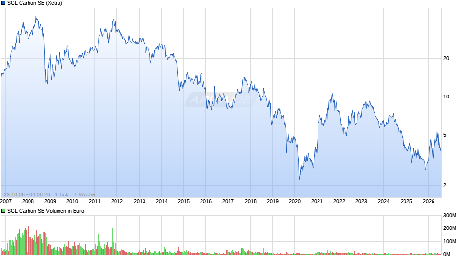 SGL Carbon Chart