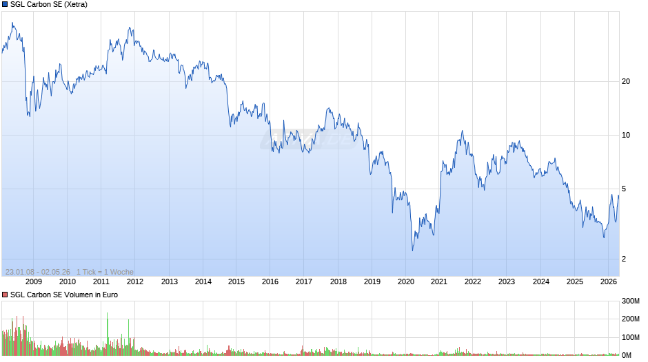 SGL Carbon Chart
