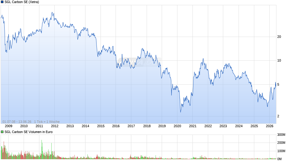SGL Carbon Chart