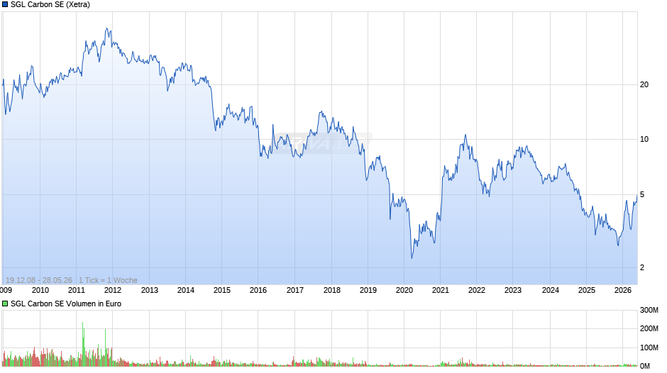SGL Carbon Chart