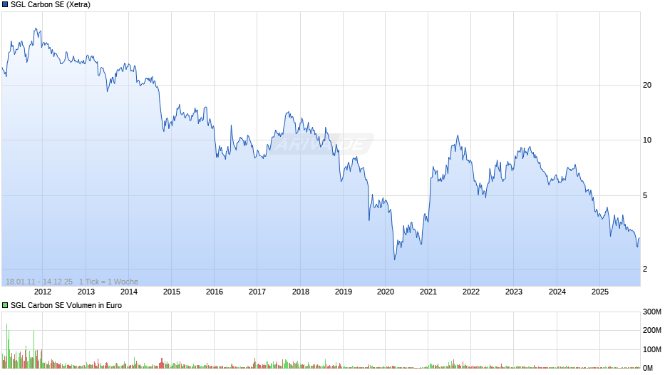 SGL Carbon Chart