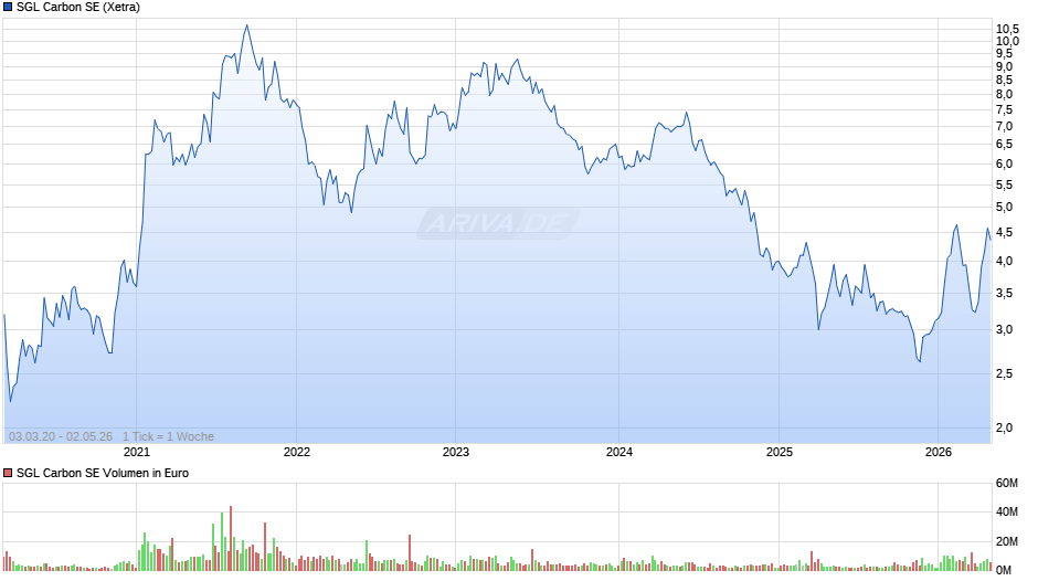 SGL Carbon Chart