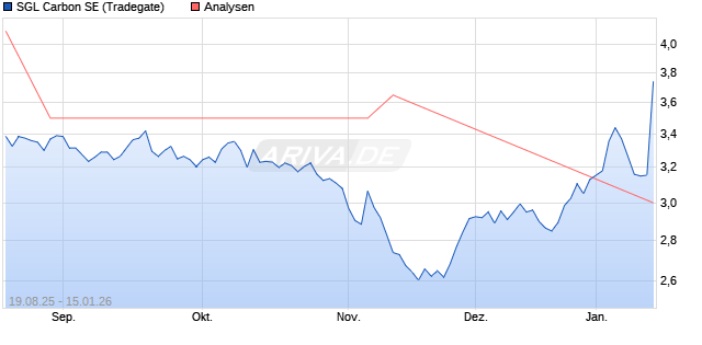 SGL Carbon SE Aktie