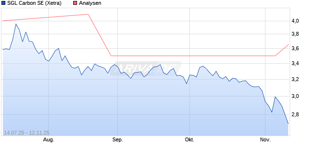 SGL Carbon SE Aktie