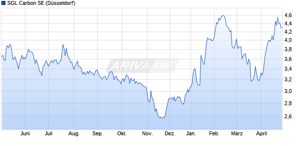 SGL Carbon Aktie Chart