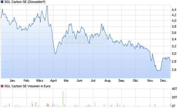 SGL Carbon Aktie Chart