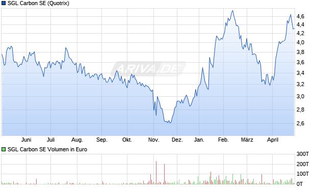 SGL Carbon Aktie Chart