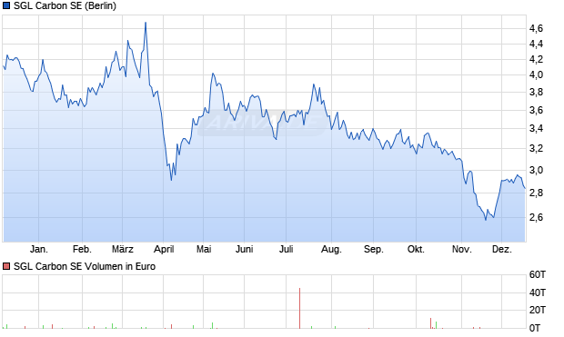 SGL Carbon Aktie Chart