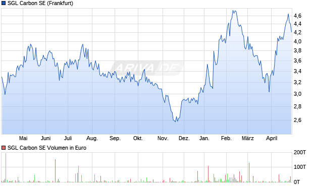 SGL Carbon Aktie Chart